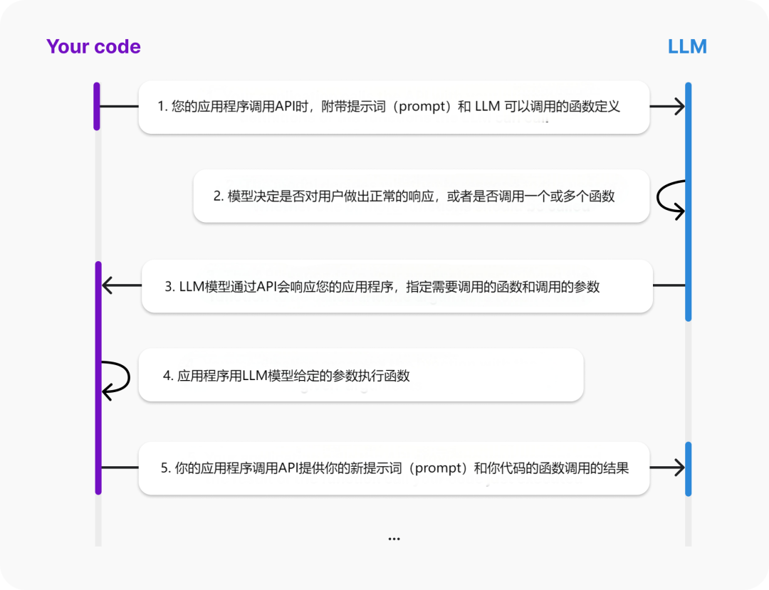 人工智能小白到高手：大模型通过 Function calling 沟通外部世界