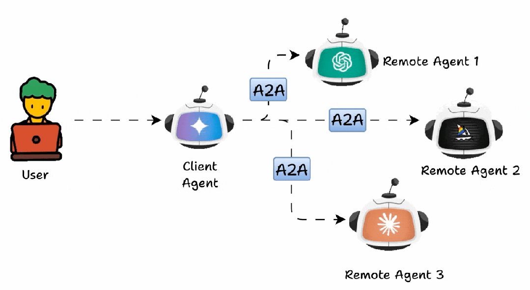 图解Agent2Agent(A2A) - 知乎