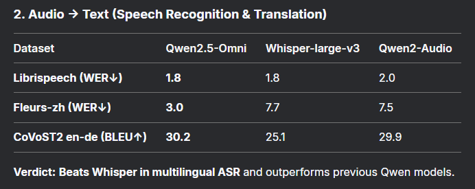 阿里发布Qwen2.5-Omni-7B，听看读写超强性能 配图 3