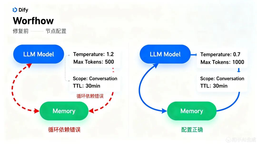 Dify Pre-release版本来了，Dify2.0时代不远了，看看有哪些进步？