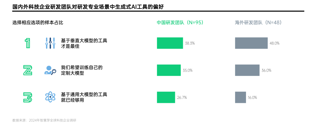 生成式AI赋能研发创新的号角已吹响 | 智慧芽调研 配图 4