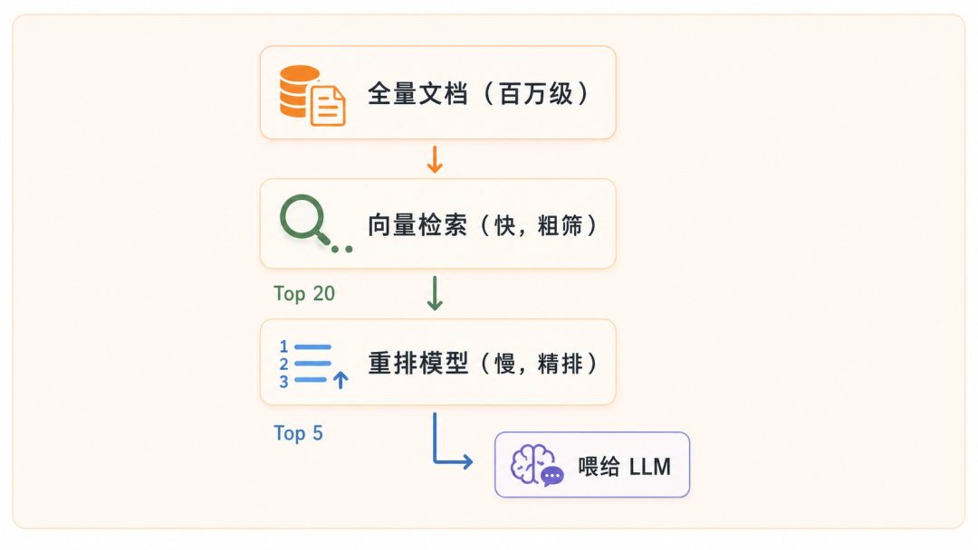 RAG 优化 20 法:从"搜得到"到"答得好" 配图 6