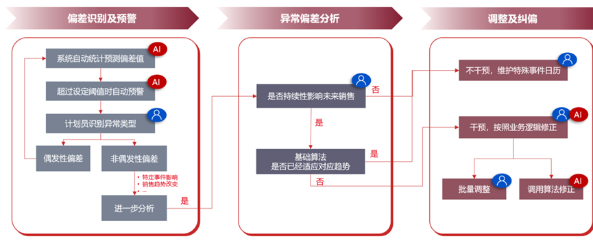 智能体销售预测四大场景，全方位释放经营价值 配图 9