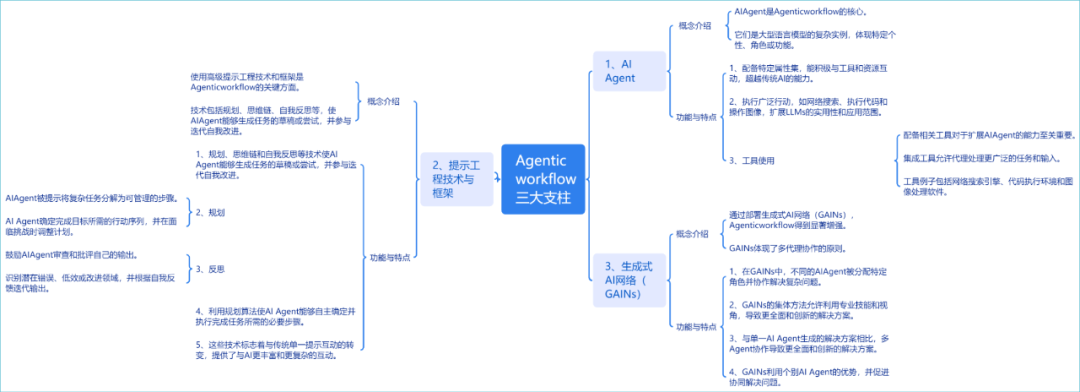 Agentic Workflow加速Agentic AI到来，AI Agent成为重要实现方式 配图 11