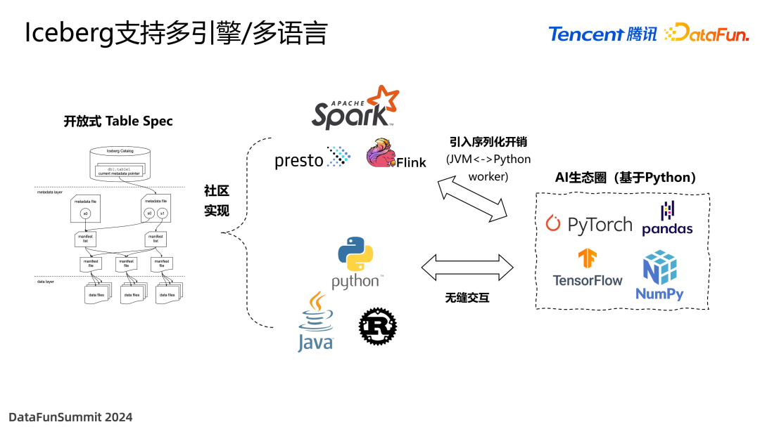 面向 Data+AI 时代的数据湖优化与实践 配图 6