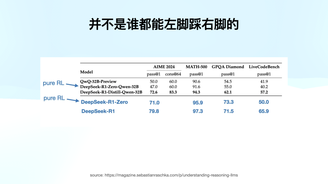 万字赏析 DeepSeek 创造之美：DeepSeek R1 是怎样炼成的？ 配图 40
