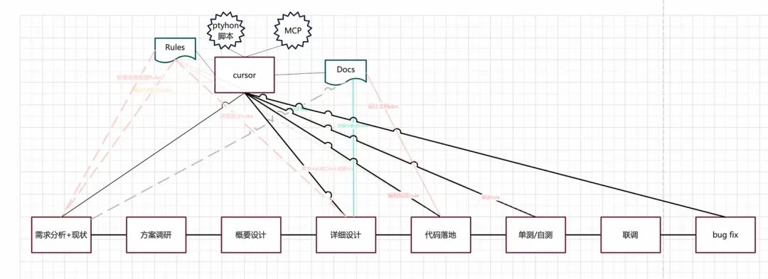 深入解析｜Cursor编程实践经验分享