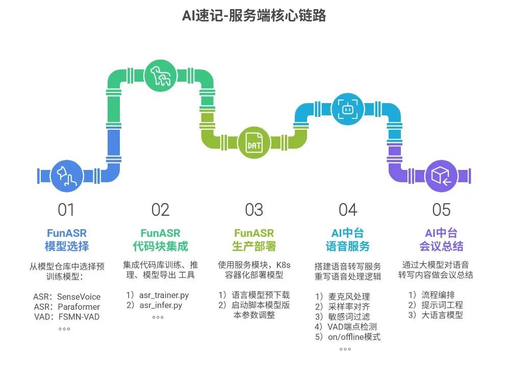 揭秘AI语音识别：从AI语音服务搭建到K8s容器化部署 配图 3