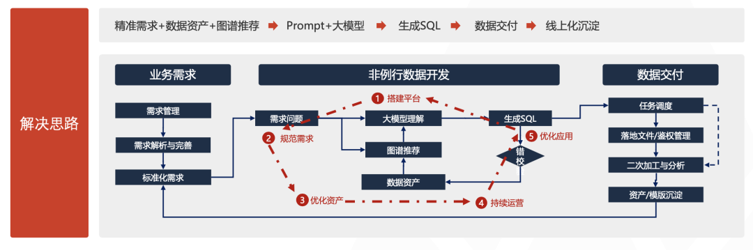 AI 写 SQL 真的靠谱吗？腾讯游戏在 AI + 湖仓一体的实践 配图 2