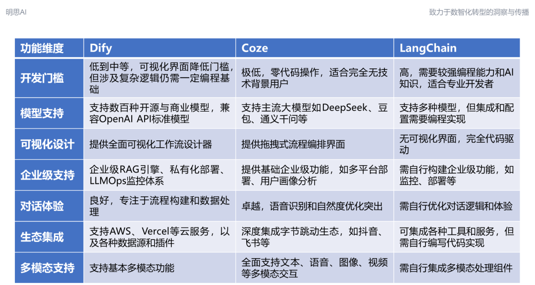 万字讲透Dify、Coze、LangChain竞品分析 配图 10
