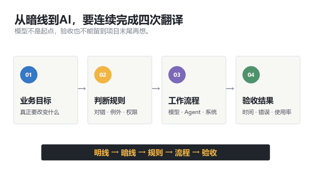 我做了一年多FDE，发现AI项目最难的根本不是技术 配图 5
