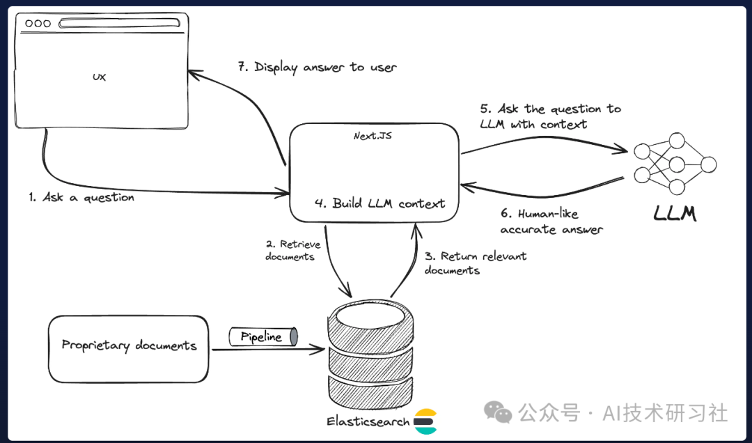 RAG最佳实践：用 ElasticSearch 打造AI搜索系统与RAG 应用全流程详解！ 配图 3