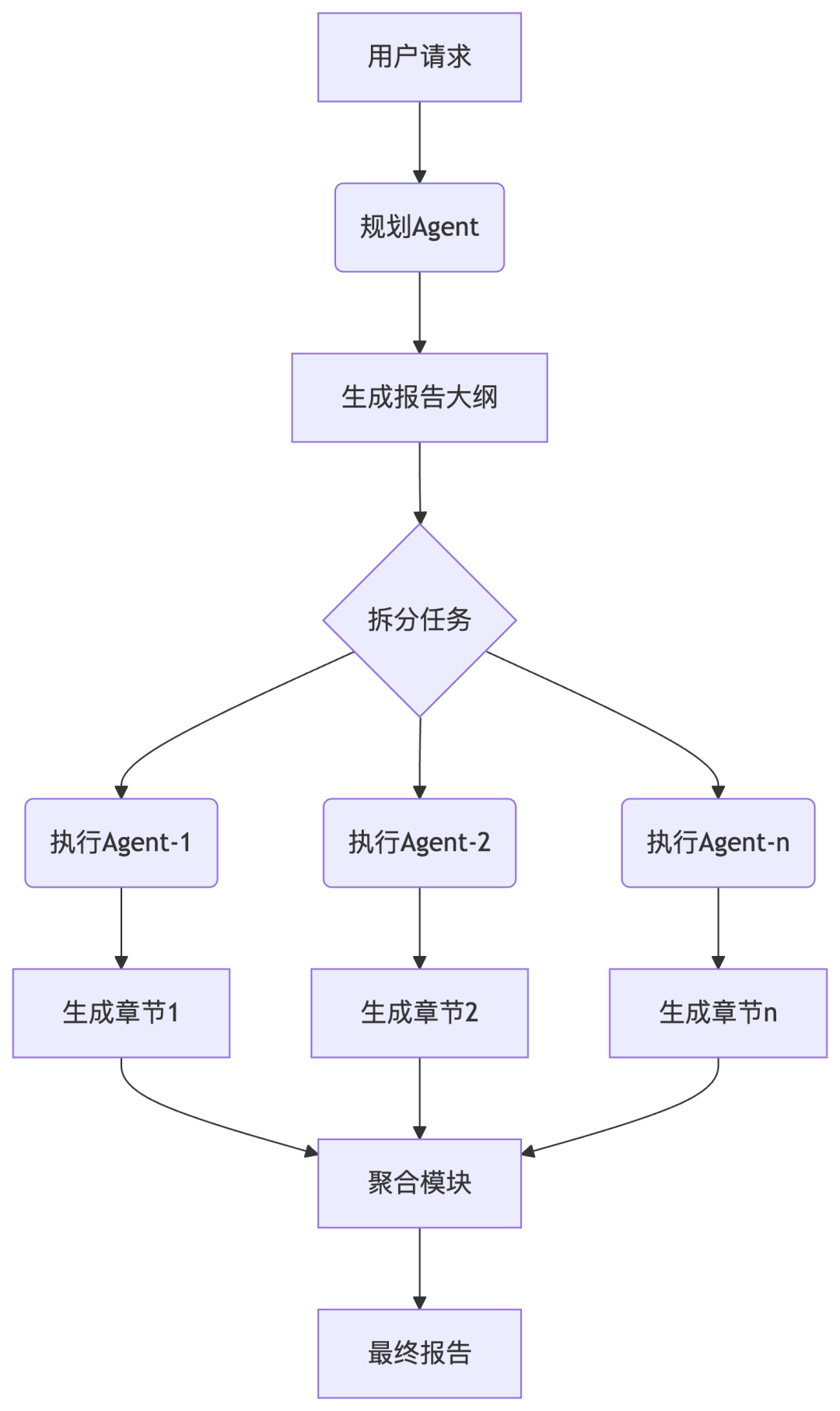 从“回答者”进化为“研究员”：全面解析 Deep Research 配图 4