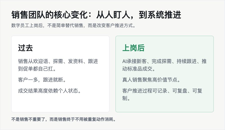 销售团队的核心变化：从人盯人，到系统推进