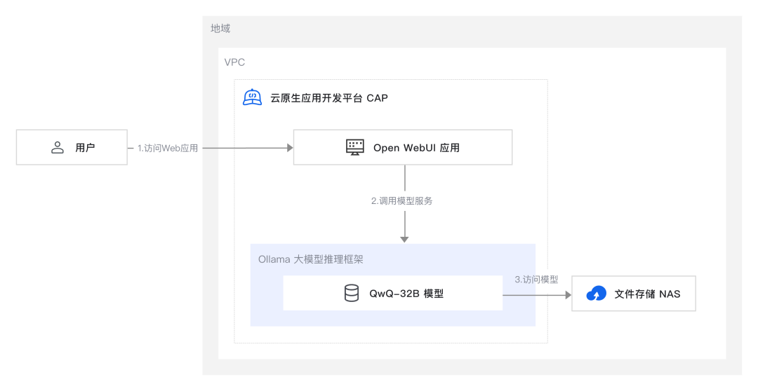 仅3步！即刻拥有 QwQ-32B，性能比肩全球最强开源模型