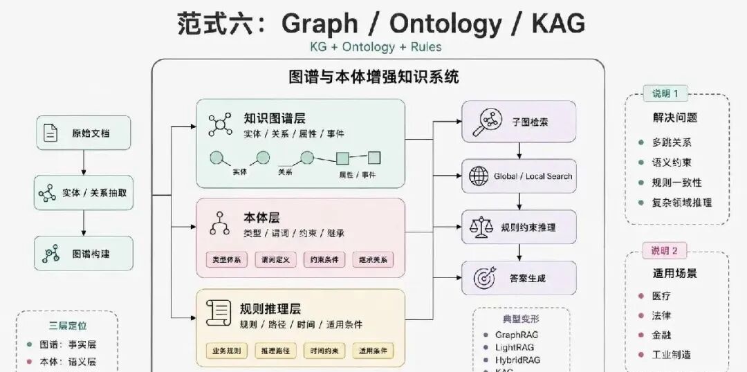 Agentic RAG、本体论、知识图谱：企业AI知识库到底该怎么做？ 配图 7