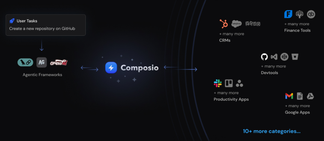开源项目Composio：突破 AI 智能体开发的边界 配图 2