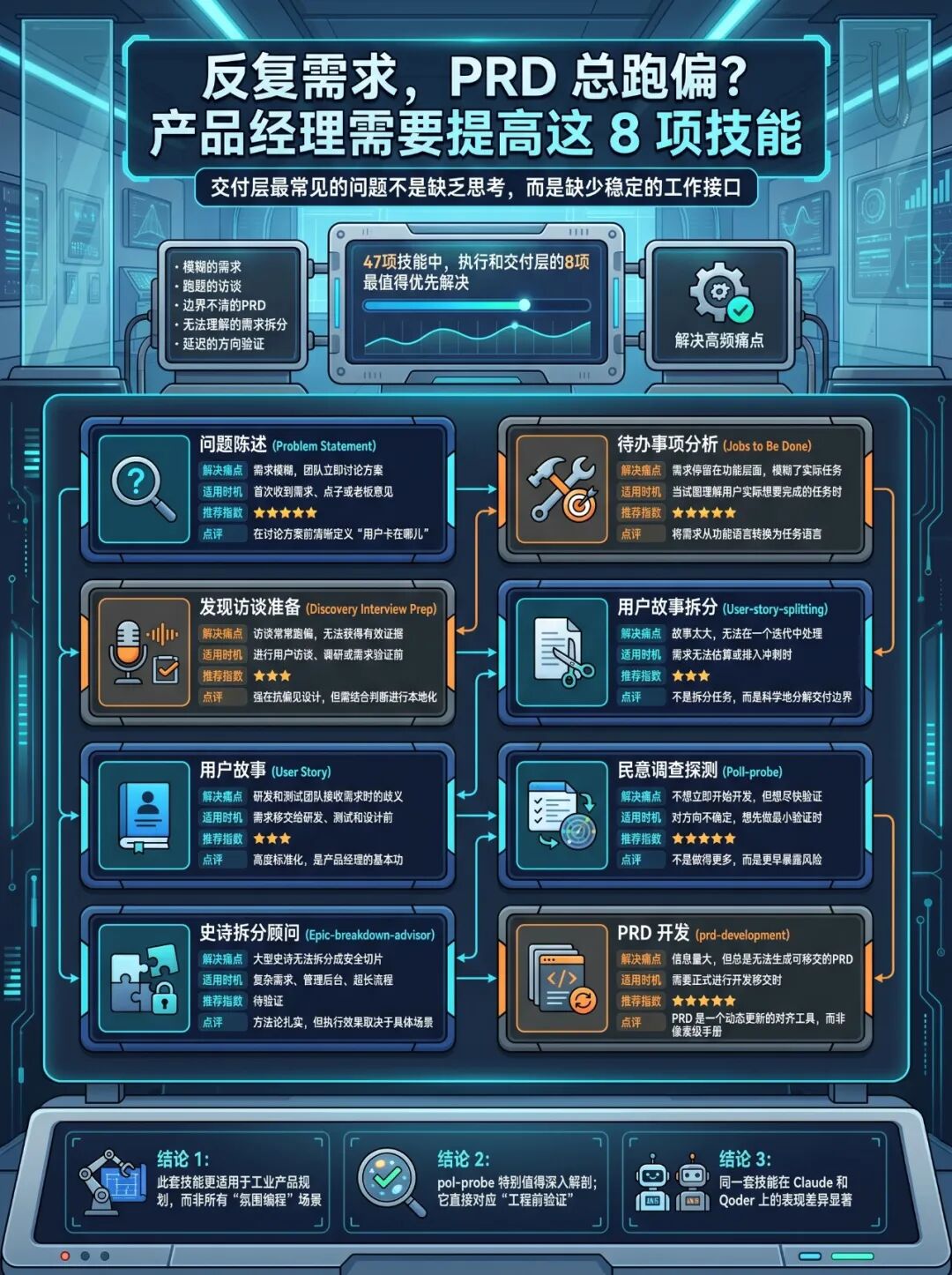 需求总返工、PRD总跑偏？产品经理最该补的是这8个Skill 配图 2