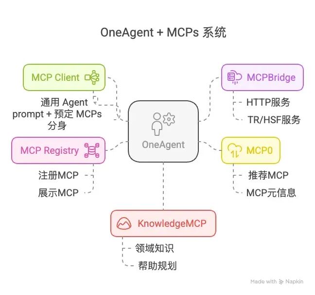 如何像 Manus 交付业务需求-- OneAgent + MCPs 范式 配图 8