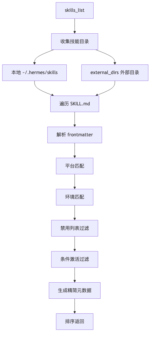 Hermes Skill Runtime 架构拆解：三层加载如何压住 Agent 上下文成本 配图 2