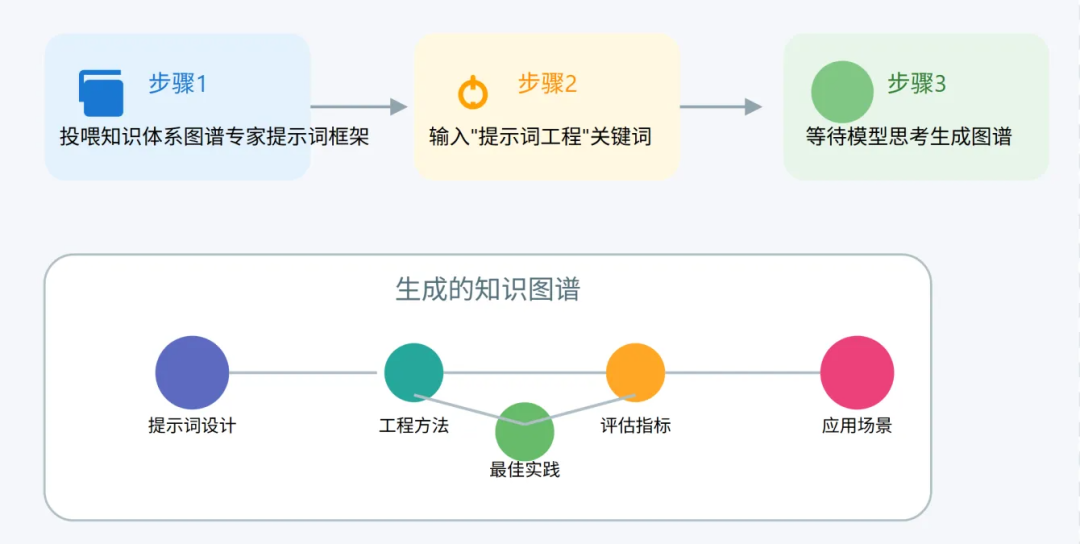 图解提示词工程-Prompt Engineering、智能体-Agent（附知识可视化图谱及学习掌握情况测试提示词 ） 配图 14