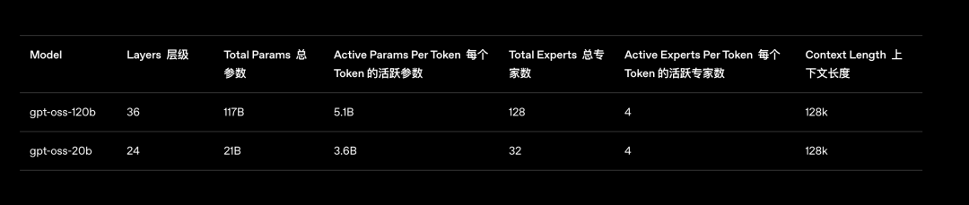 刚刚，OpenAI开源2个推理模型：笔记本/手机就能跑，性能接近o4-mini 配图 12