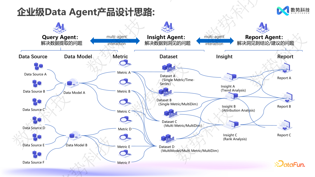 数据分析 Agent 在零售和金融领域的解决方案与落地应用 配图 14