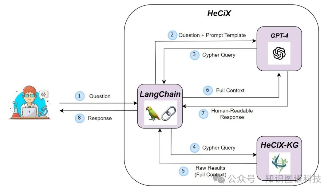 论文快读| HeCiX-KG：将知识图谱和大型语言模型整合应用于生物医学研究 配图 3