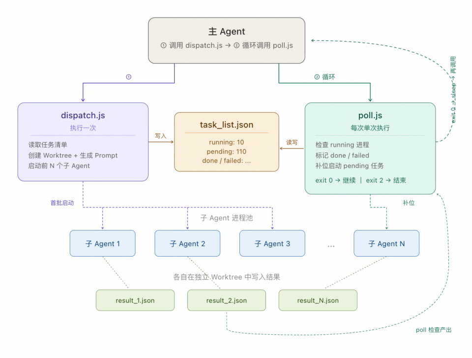 Harness Engineering: 让 Coding Agent 可靠完成长程任务 配图 2