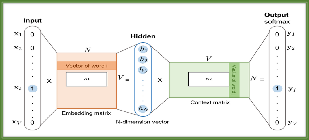 一文彻底搞懂Transformer - Word Embedding（词嵌入） 配图 9