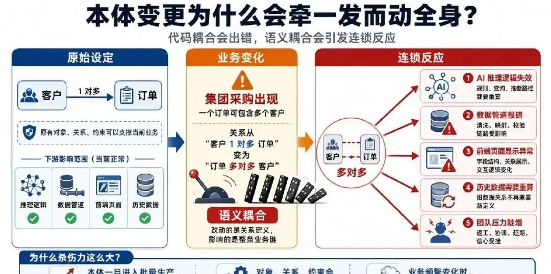 RAG、GraphRAG、知识图谱之后，企业级知识库为什么开始卷本体论？ 配图 8