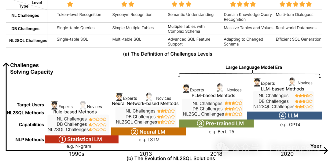 一篇大模型NL2SQL全栈技术最新综述 配图 4