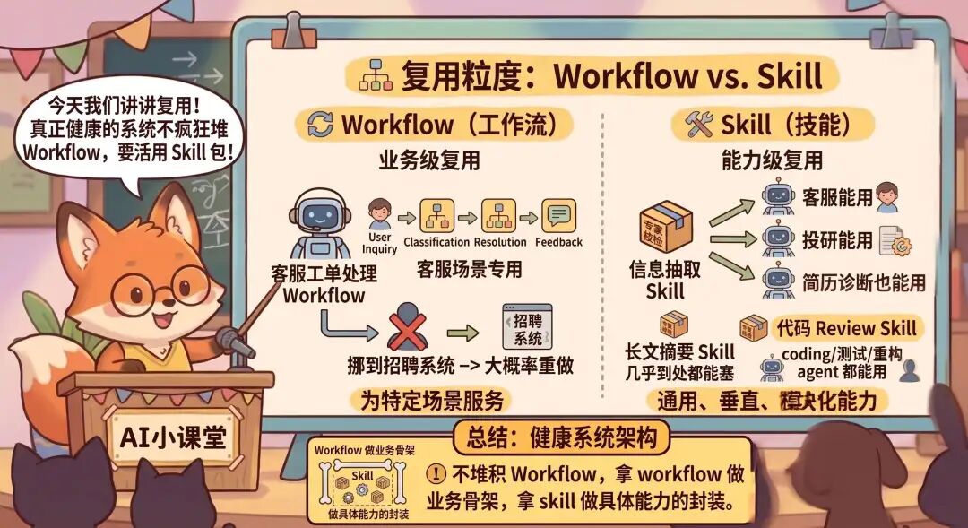 面试官问：“skills 和 workflow 有什么区别？”我说：“不都让 AI 按某种方式完成任务吗？”面试官说：“再见～” 配图 6
