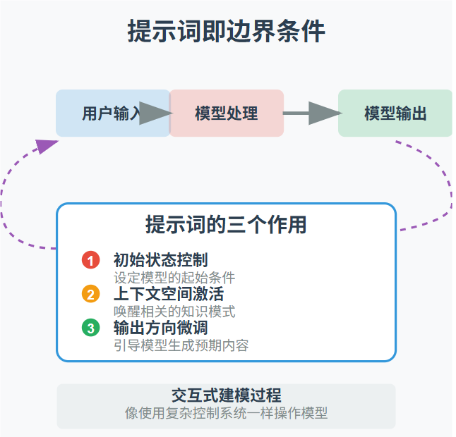 将AI当模型看，为什么能少走很多弯路？ 配图 5