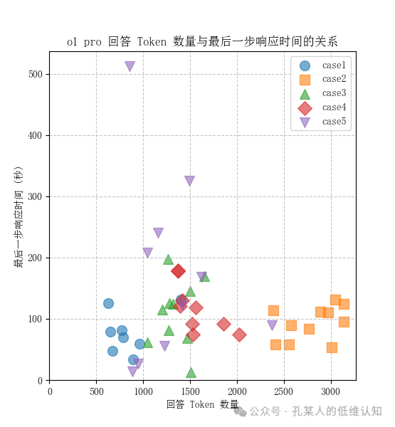 对o1 pro思考过程的技术分析（2）
