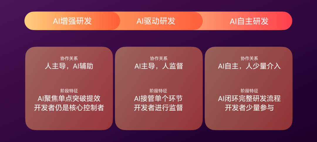 有赞AI研发全流程落地实践 配图 7