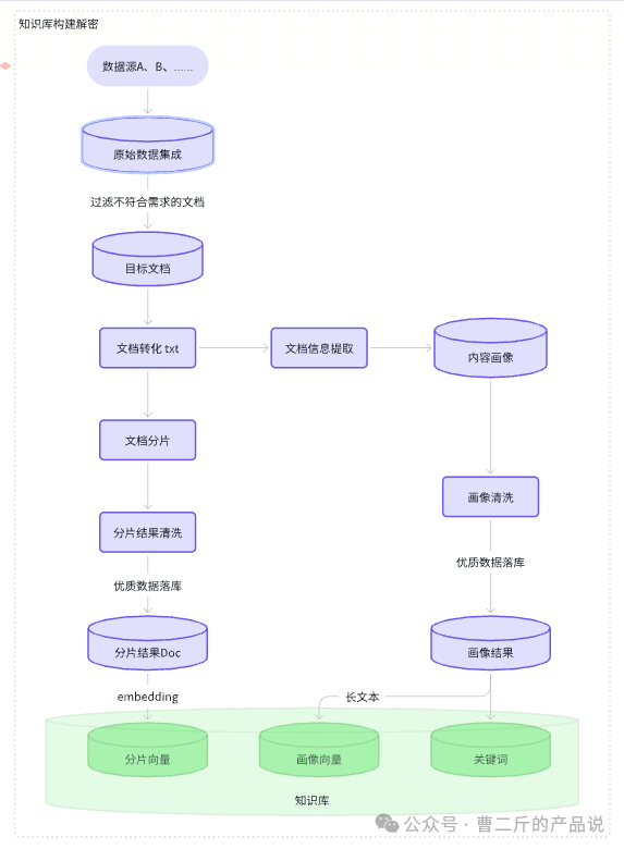 RAG 项目从 0-1 和 1-100+ 配图 7