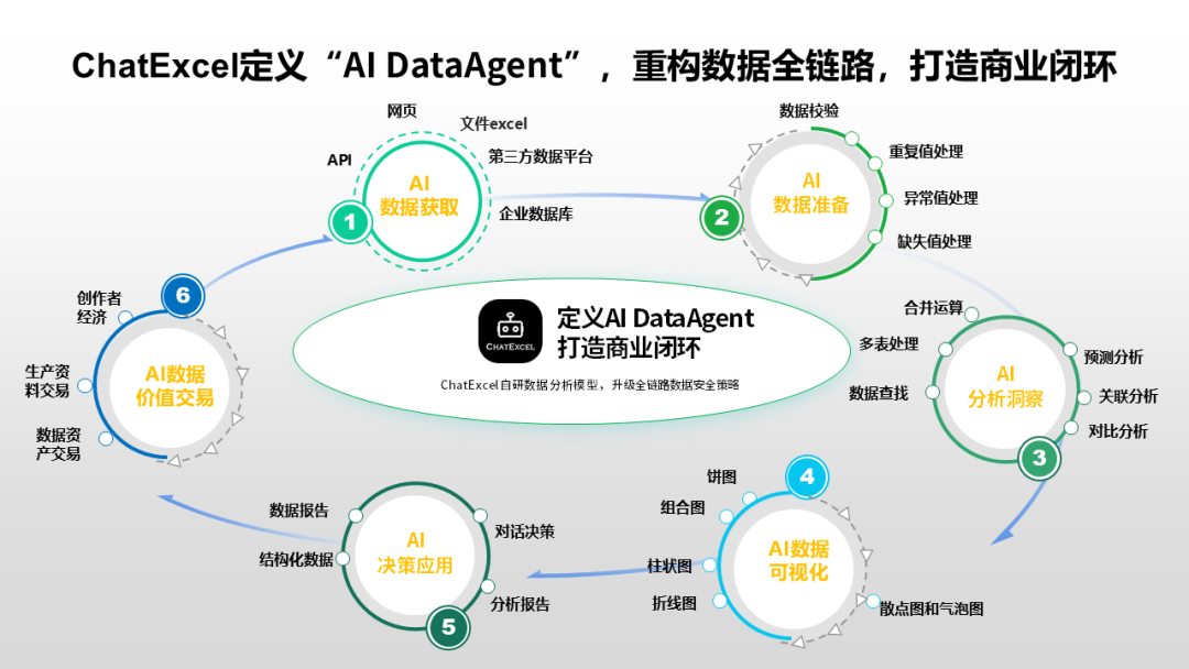 AI 时代的新物种，重新定义 AI  DataAgent｜To B 十问