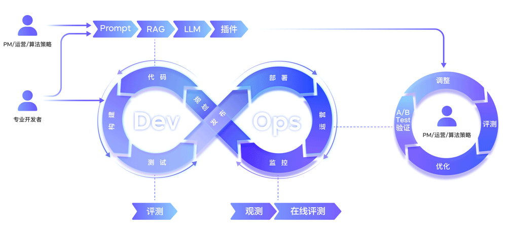 火山引擎HiAgent“1+N+X”智能体工作站发布 配图 6