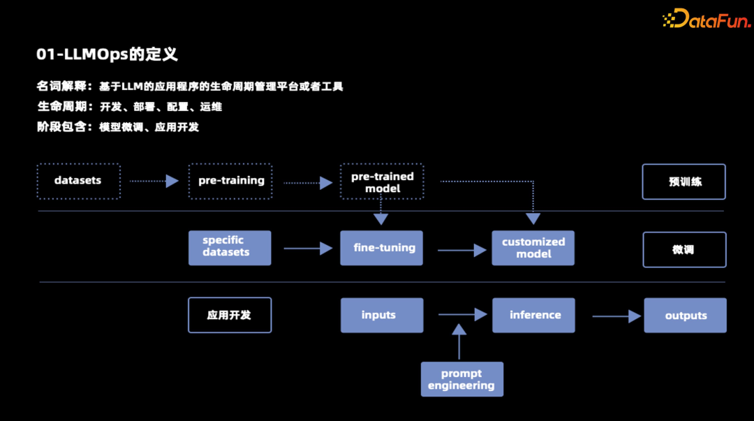 20 分钟带你搞懂 LLMOps ！！ 配图 2