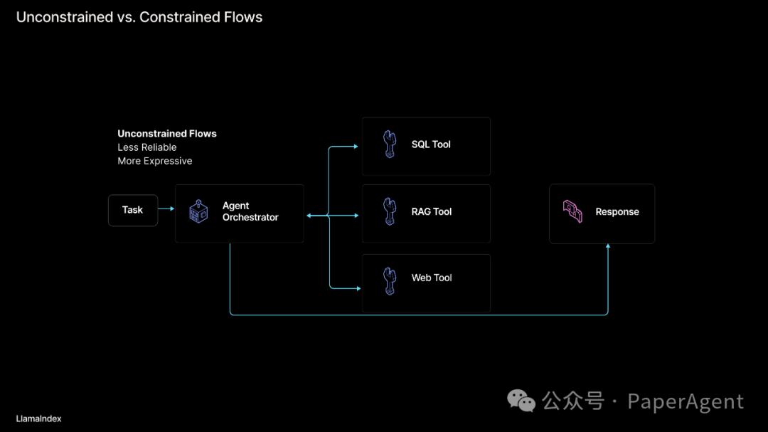 RAG只是开始，Agentic App是未来 配图 37