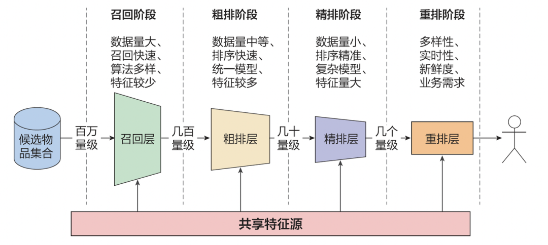 探索无限可能：生成式推荐的演进、前沿与挑战 配图 2