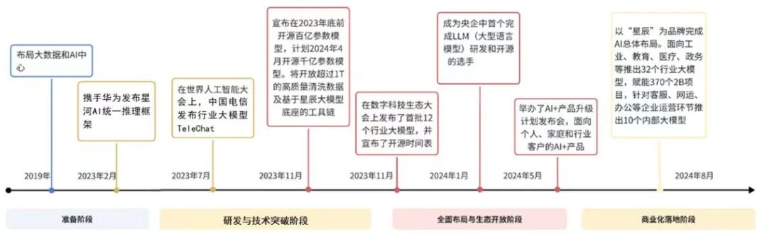 大模型公司对标：中国电信 配图 2