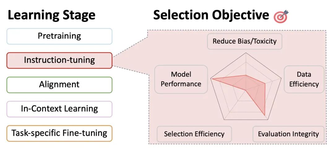 5. Task-specific Fine-tuning 的数据选择 配图 5