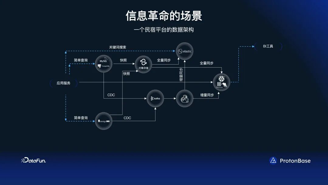 分布式 Data Warebase - 让数据涌现智能 配图 6
