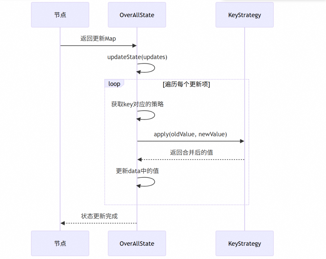 让复杂 AI 应用构建就像搭积木：Spring AI Alibaba Graph 使用指南与源码解读 配图 18