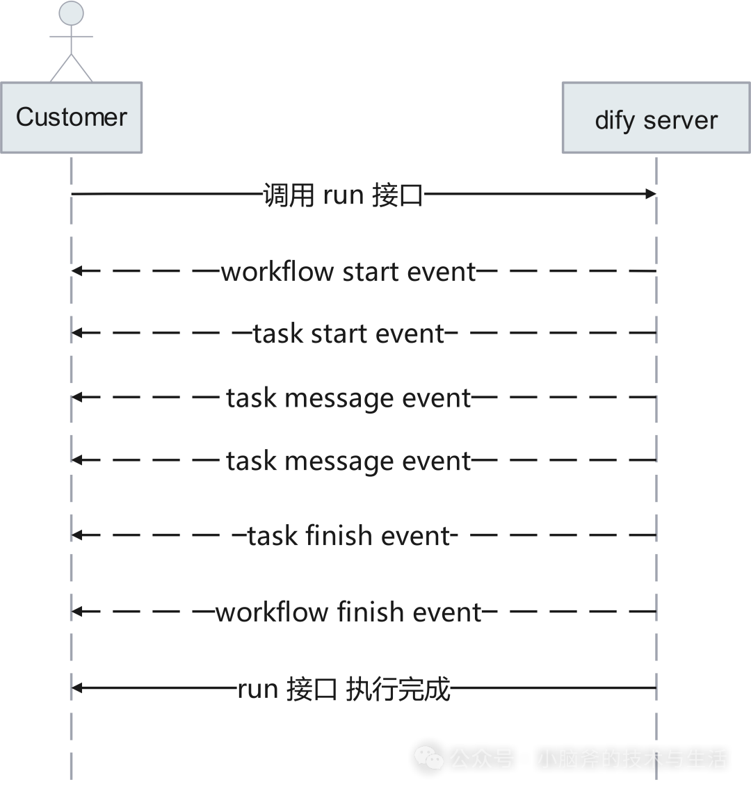 从 Dify 到 Rill-Flow：大模型应用平台的进化之路 配图 3