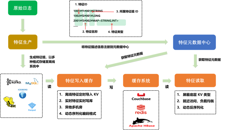 Opal 机器学习平台：爱奇艺数智一体化实践 配图 15