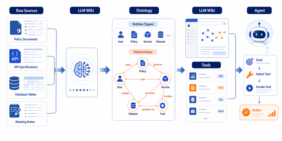 LLM Wiki + Ontology：让企业知识从“可检索”走向“可行动”