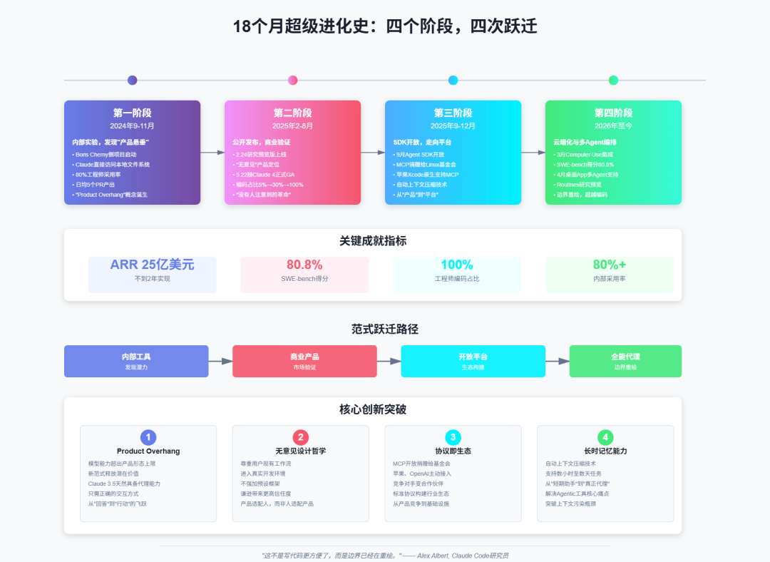 从Claude Code进化史，读懂Coding Agent的终局逻辑 配图 2